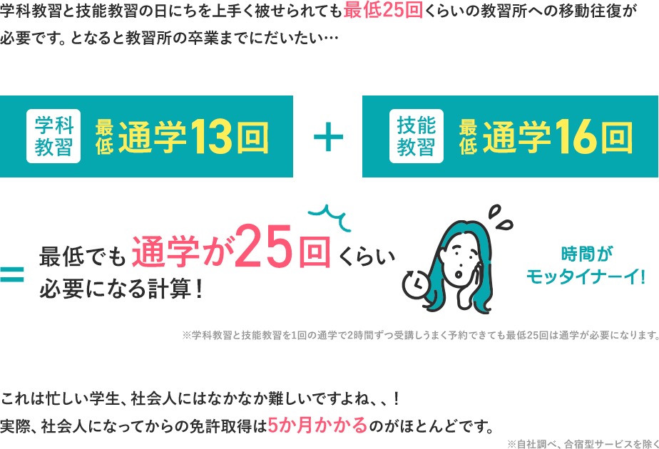 学科教習と技能教習の日にちを上手く被せられても最低20回くらいの教習所への移動往復が必要です。となると教習所の卒業までにだいたい100時間以上使う計算に!これは忙しい学生、社会人にはなかなか難しいですよね、、!実際、社会人になってからの免許取得は5か月かかるのがほとんどです。