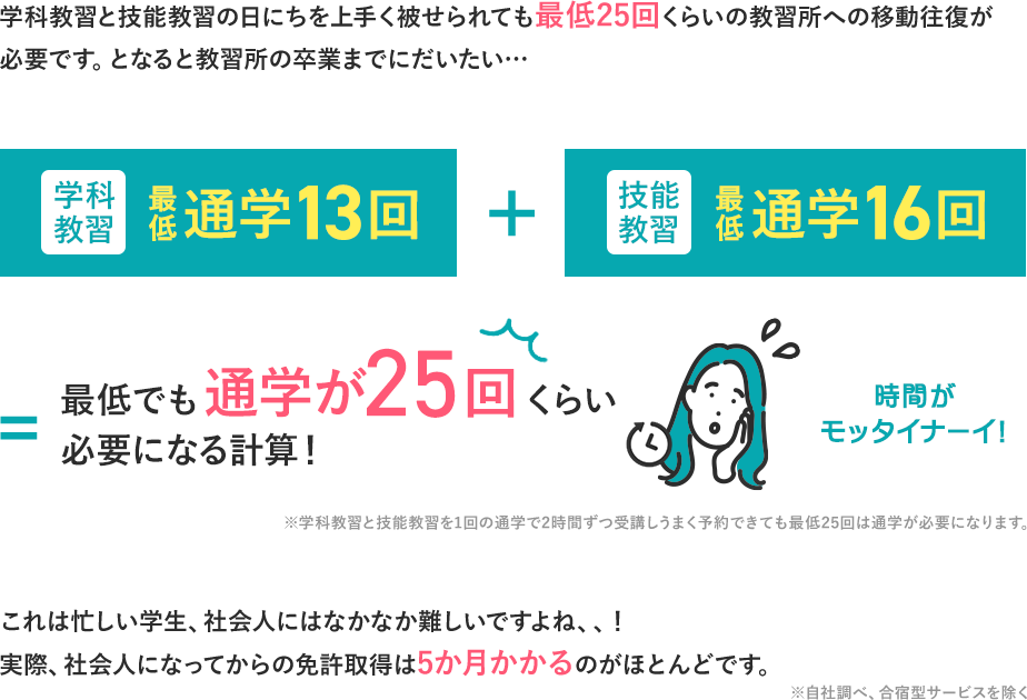 学科教習と技能教習の日にちを上手く被せられても最低20回くらいの教習所への移動往復が必要です。となると教習所の卒業までにだいたい100時間以上使う計算に!これは忙しい学生、社会人にはなかなか難しいですよね、、!実際、社会人になってからの免許取得は5か月かかるのがほとんどです。