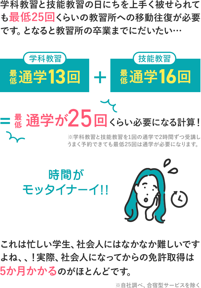 学科教習と技能教習の日にちを上手く被せられても最低20回くらいの教習所への移動往復が必要です。となると教習所の卒業までにだいたい100時間以上使う計算に!これは忙しい学生、社会人にはなかなか難しいですよね、、!実際、社会人になってからの免許取得は5か月かかるのがほとんどです。