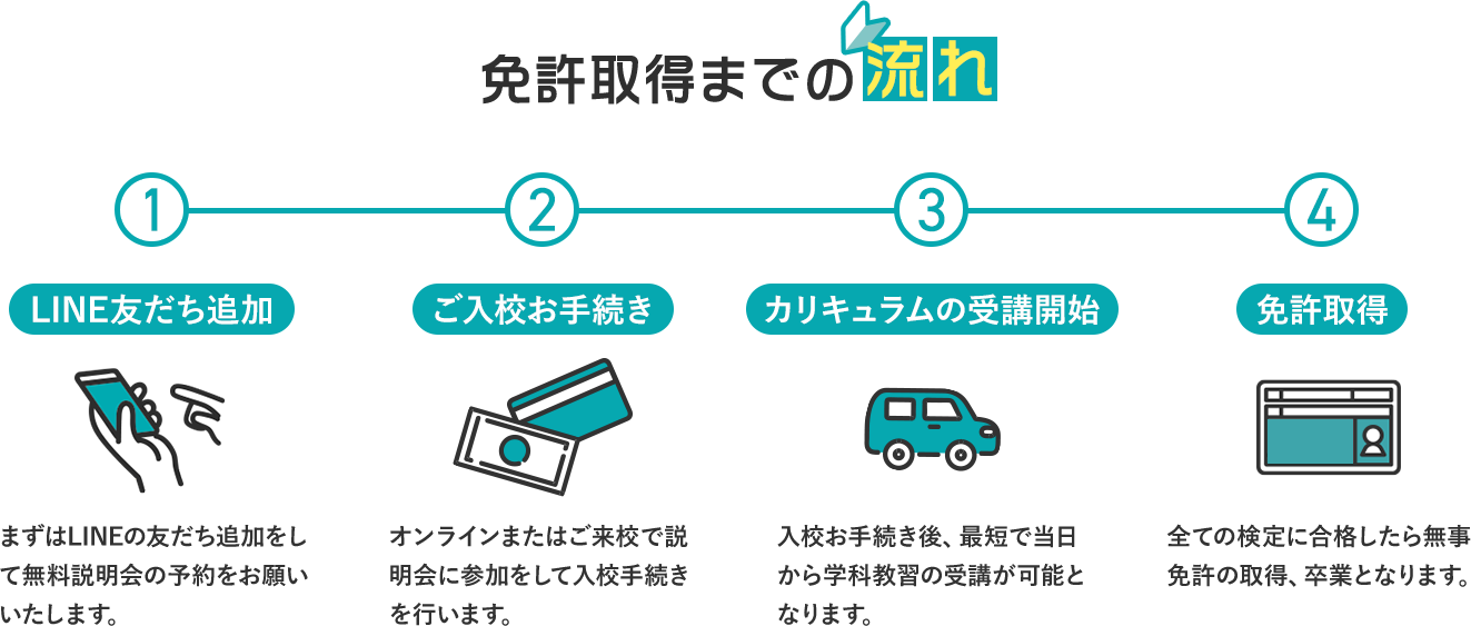 ①LINE友だち追加:まずはLINE公式アカウントの友だち追加をお願いします。無料説明会のご案内をいたします。②ご契約&お支払い:オンラインまたは対面でご契約書面の締結を行います。③教習サービスのご利用:学科教習、技能教習を受けていただきます。 ④完了:無事教習内容が完了しましたら、お住まいの運転免許センターで運転免許の資格を取得してください。