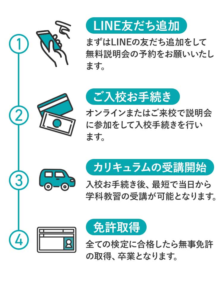 ①LINE友だち追加:まずはLINE公式アカウントの友だち追加をお願いします。無料説明会のご案内をいたします。②ご契約&お支払い:オンラインまたは対面でご契約書面の締結を行います。③教習サービスのご利用:学科教習、技能教習を受けていただきます。 ④完了:無事教習内容が完了しましたら、お住まいの運転免許センターで運転免許の資格を取得してください。