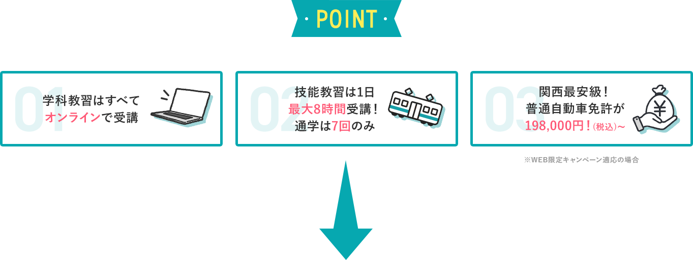 01:学科教習はオンラインで完結。02:技能教習は1日最大6時間!通学は最短8回のみ。03:徹底したコスト管理!普通自動車免許が198,000円!~