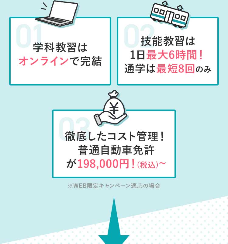 01:学科教習はオンラインで完結。02:技能教習は1日最大6時間!通学は最短8回のみ。03:徹底したコスト管理!普通自動車免許が198,000円!~