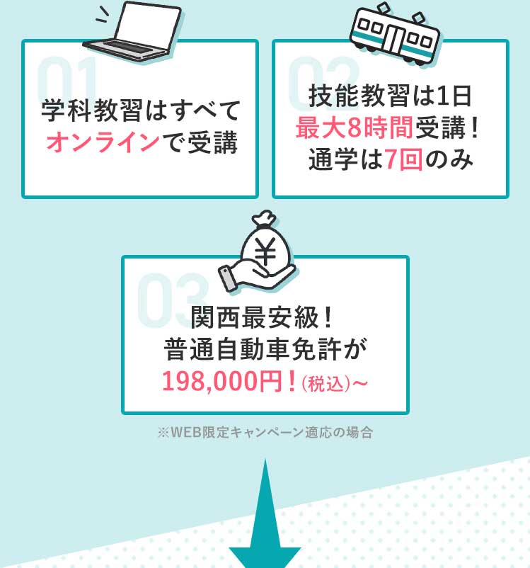 01:学科教習はオンラインで完結。02:技能教習は1日最大6時間!通学は最短8回のみ。03:徹底したコスト管理!普通自動車免許が198,000円!~