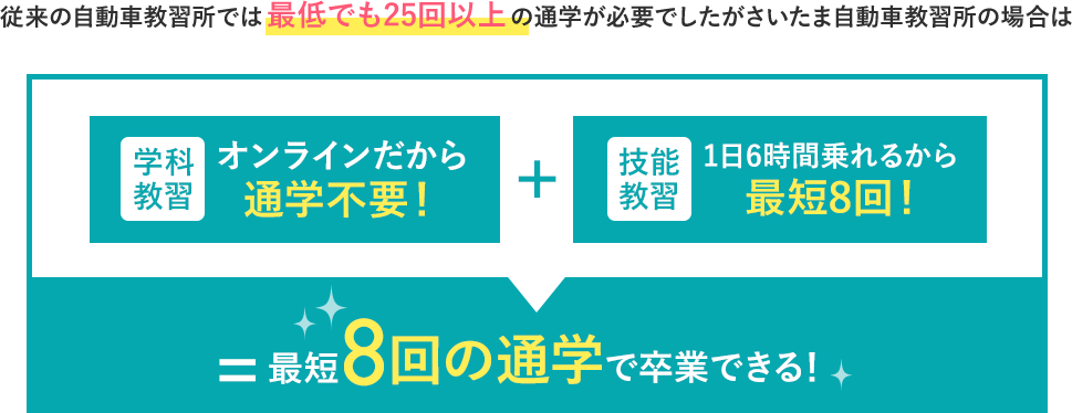 01:学科教習はオンラインで完結。02:技能教習は1日最大6時間!通学は最短8回のみ。03:徹底したコスト管理!普通自動車免許が198,000円!~