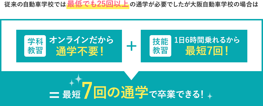 01:学科教習はオンラインで完結。02:技能教習は1日最大6時間!通学は最短8回のみ。03:徹底したコスト管理!普通自動車免許が198,000円!~