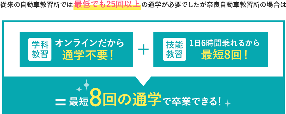 01:学科教習はオンラインで完結。02:技能教習は1日最大6時間!通学は最短8回のみ。03:徹底したコスト管理!普通自動車免許が198,000円!~