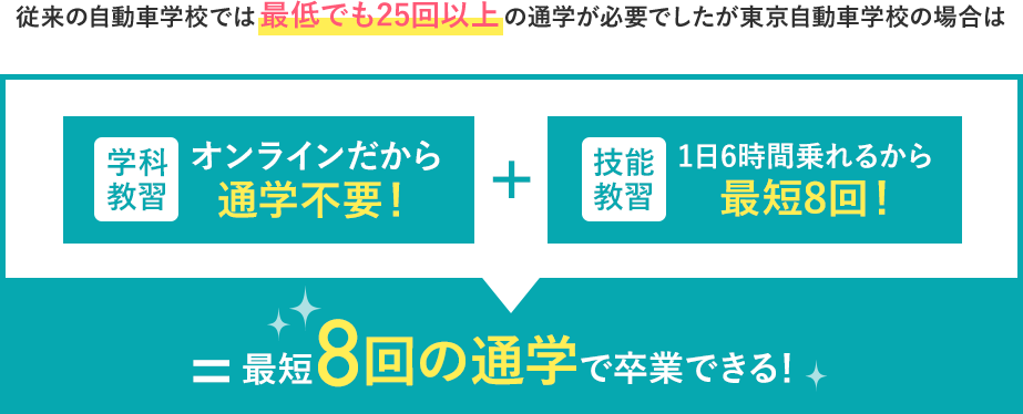 01:学科教習はオンラインで完結。02:技能教習は1日最大6時間!通学は最短8回のみ。03:徹底したコスト管理!普通自動車免許が198,000円!~