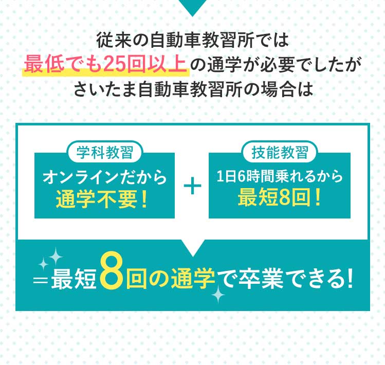 従来の自動車学校では100時間程かかる教習所卒業までの時間がさいたま自動車教習所の場合は最短たったの46時間!