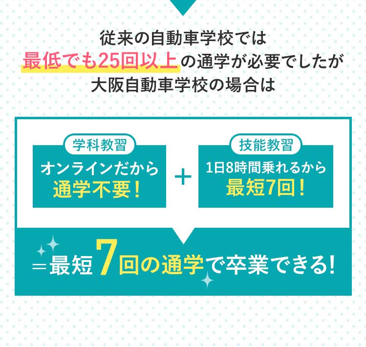 従来の自動車学校では100時間程かかる教習所卒業までの時間が大阪自動車学校の場合は最短たったの46時間!