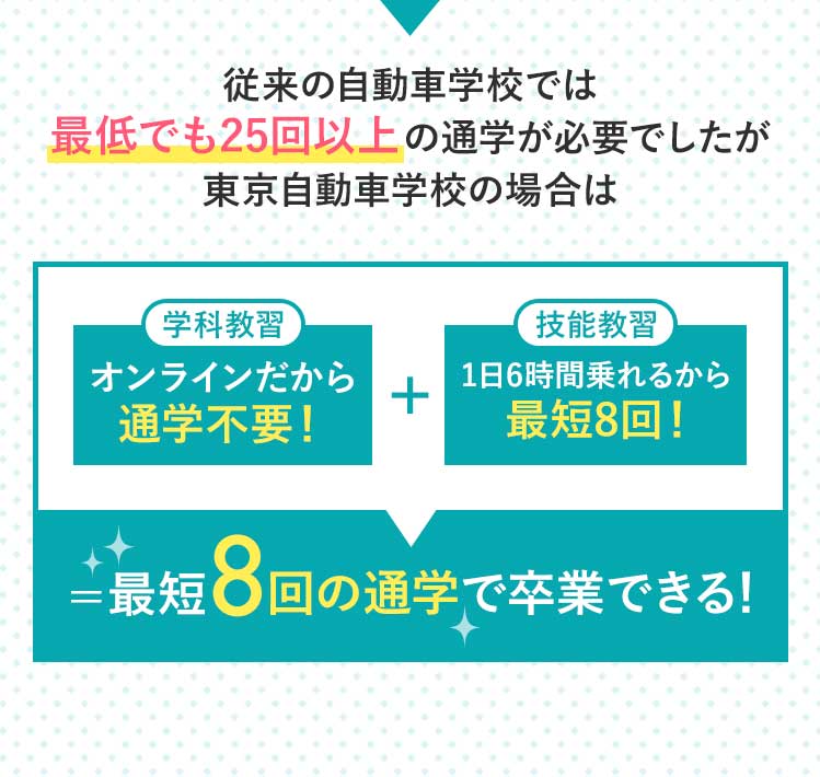 従来の自動車学校では100時間程かかる教習所卒業までの時間が東京自動車学校の場合は最短たったの46時間!