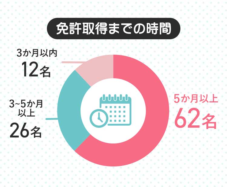 免許取得までの時間。5か月以上:62名、3から5か月:26名、3か月以上:12名