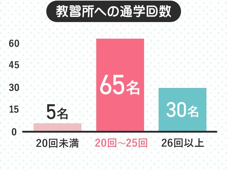 教習所への通学回数。20回未満:5名、20回から25回:65名、26回以上:30名