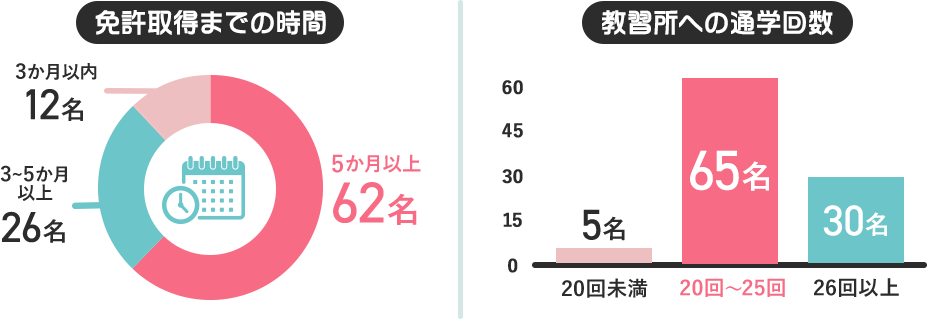 免許取得までの時間。5か月以上:62名、3から5か月:26名、3か月以上:12名。教習所への通学回数。20回未満:5名、20回から25回:65名、26回以上:30名