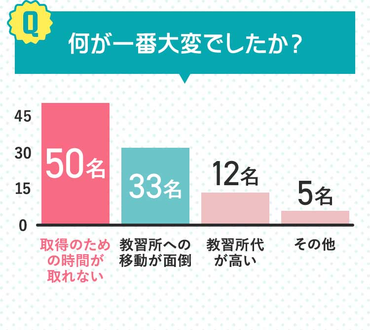 何が一番大変でしたか。取得のための時間が取れない:50名、教習所への移動が面倒:33名、教習所代が高い:12名、その他:5名
